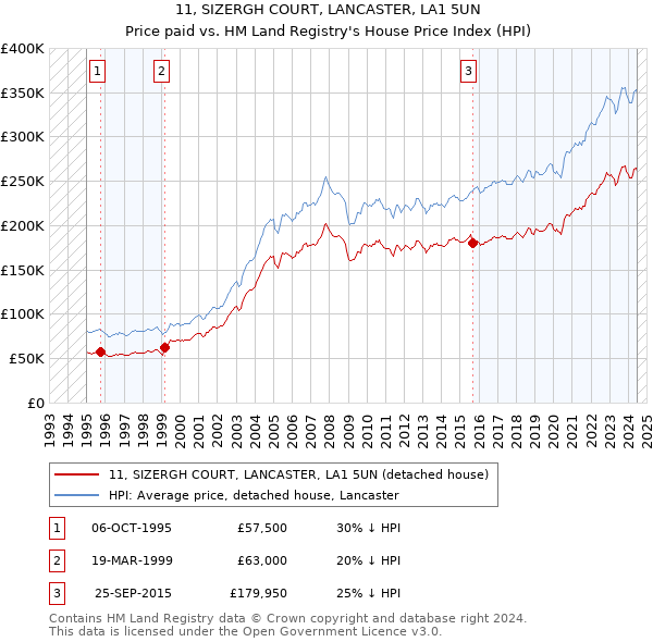 11, SIZERGH COURT, LANCASTER, LA1 5UN: Price paid vs HM Land Registry's House Price Index