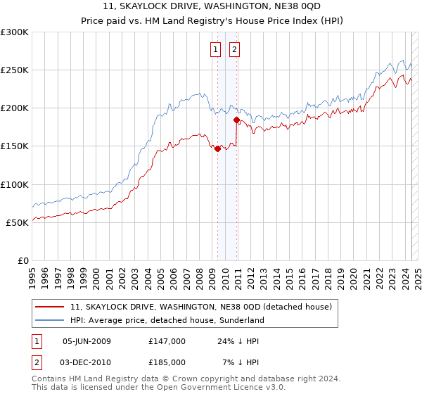 11, SKAYLOCK DRIVE, WASHINGTON, NE38 0QD: Price paid vs HM Land Registry's House Price Index