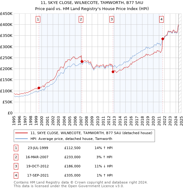 11, SKYE CLOSE, WILNECOTE, TAMWORTH, B77 5AU: Price paid vs HM Land Registry's House Price Index