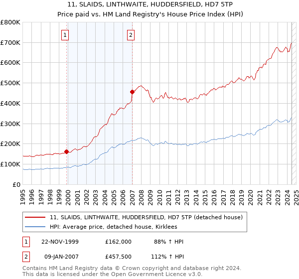 11, SLAIDS, LINTHWAITE, HUDDERSFIELD, HD7 5TP: Price paid vs HM Land Registry's House Price Index