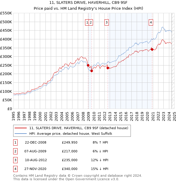 11, SLATERS DRIVE, HAVERHILL, CB9 9SF: Price paid vs HM Land Registry's House Price Index