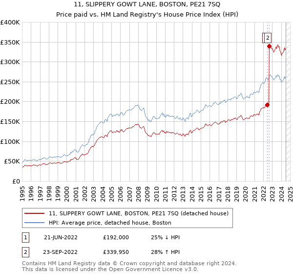 11, SLIPPERY GOWT LANE, BOSTON, PE21 7SQ: Price paid vs HM Land Registry's House Price Index