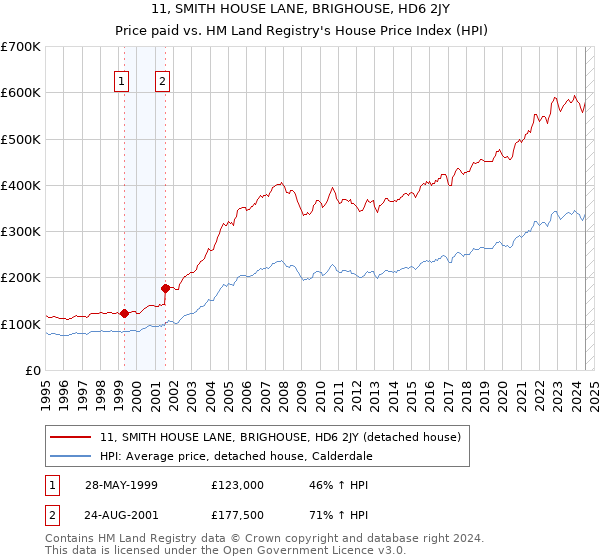 11, SMITH HOUSE LANE, BRIGHOUSE, HD6 2JY: Price paid vs HM Land Registry's House Price Index