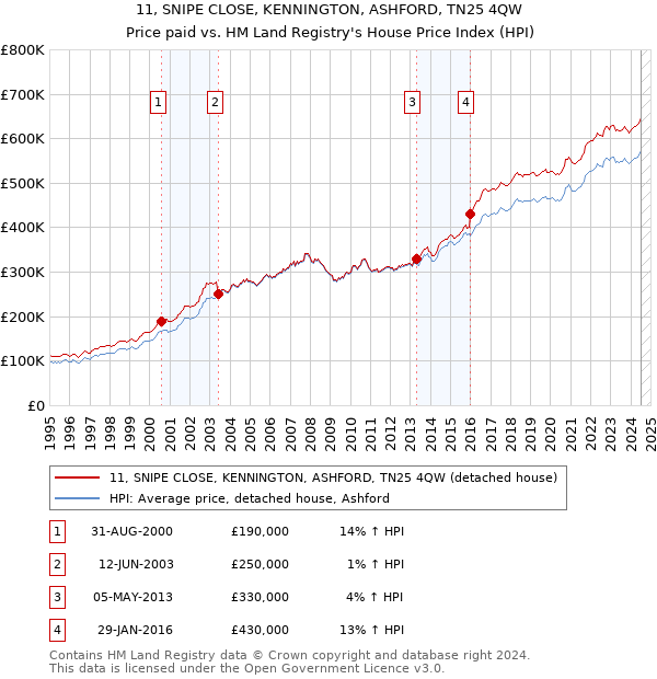 11, SNIPE CLOSE, KENNINGTON, ASHFORD, TN25 4QW: Price paid vs HM Land Registry's House Price Index