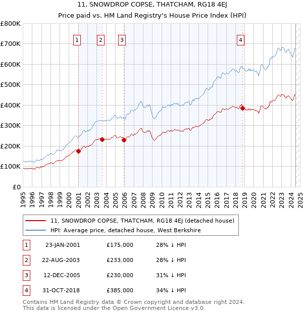 11, SNOWDROP COPSE, THATCHAM, RG18 4EJ: Price paid vs HM Land Registry's House Price Index