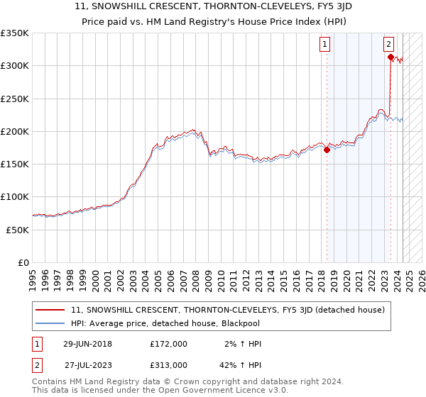 11, SNOWSHILL CRESCENT, THORNTON-CLEVELEYS, FY5 3JD: Price paid vs HM Land Registry's House Price Index