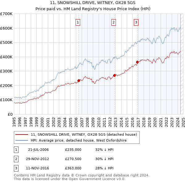 11, SNOWSHILL DRIVE, WITNEY, OX28 5GS: Price paid vs HM Land Registry's House Price Index