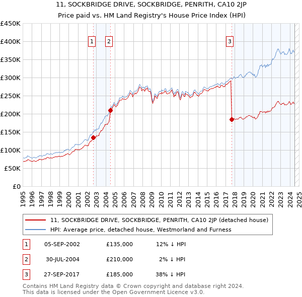 11, SOCKBRIDGE DRIVE, SOCKBRIDGE, PENRITH, CA10 2JP: Price paid vs HM Land Registry's House Price Index