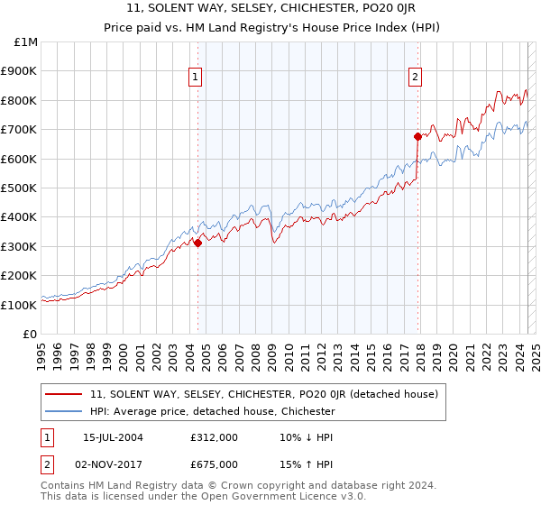 11, SOLENT WAY, SELSEY, CHICHESTER, PO20 0JR: Price paid vs HM Land Registry's House Price Index