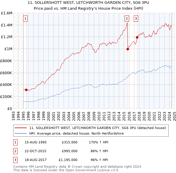 11, SOLLERSHOTT WEST, LETCHWORTH GARDEN CITY, SG6 3PU: Price paid vs HM Land Registry's House Price Index