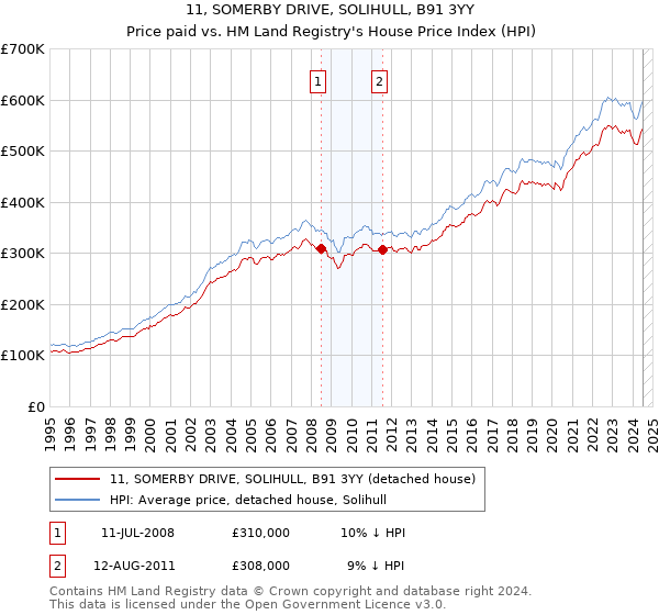 11, SOMERBY DRIVE, SOLIHULL, B91 3YY: Price paid vs HM Land Registry's House Price Index