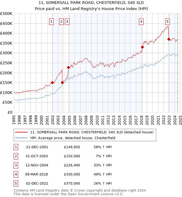 11, SOMERSALL PARK ROAD, CHESTERFIELD, S40 3LD: Price paid vs HM Land Registry's House Price Index