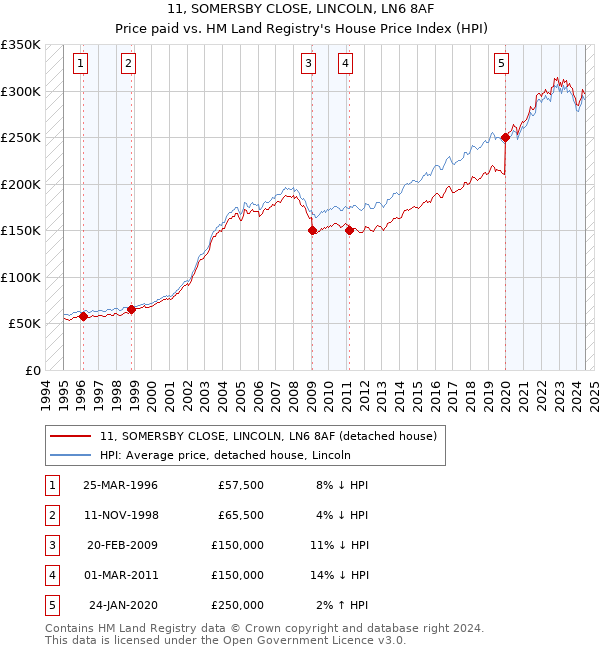 11, SOMERSBY CLOSE, LINCOLN, LN6 8AF: Price paid vs HM Land Registry's House Price Index