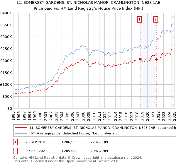 11, SOMERSBY GARDENS, ST. NICHOLAS MANOR, CRAMLINGTON, NE23 1AE: Price paid vs HM Land Registry's House Price Index