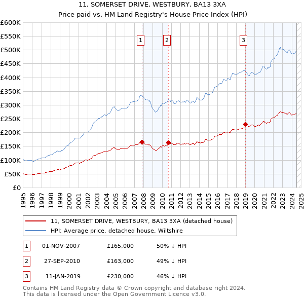 11, SOMERSET DRIVE, WESTBURY, BA13 3XA: Price paid vs HM Land Registry's House Price Index