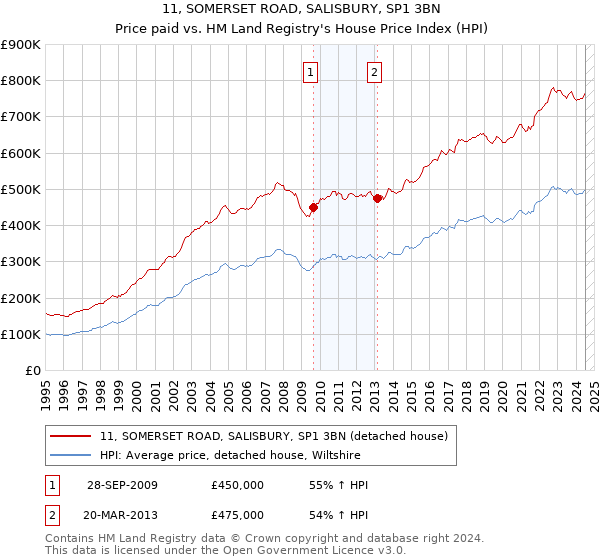 11, SOMERSET ROAD, SALISBURY, SP1 3BN: Price paid vs HM Land Registry's House Price Index