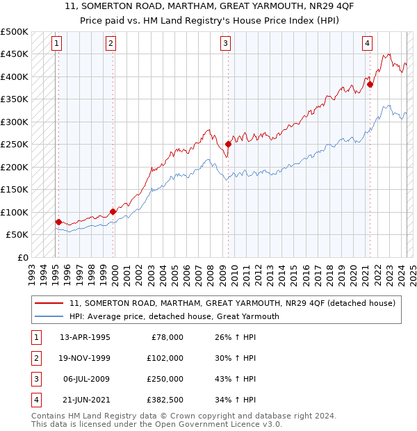 11, SOMERTON ROAD, MARTHAM, GREAT YARMOUTH, NR29 4QF: Price paid vs HM Land Registry's House Price Index