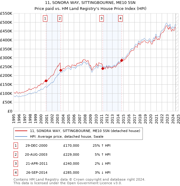 11, SONORA WAY, SITTINGBOURNE, ME10 5SN: Price paid vs HM Land Registry's House Price Index