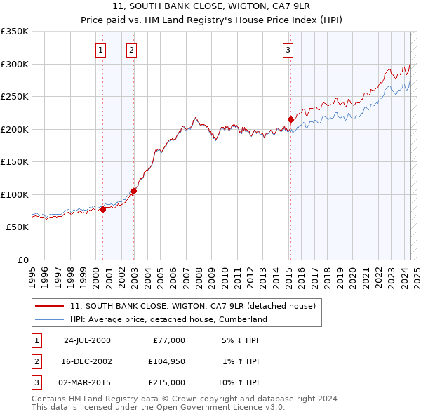 11, SOUTH BANK CLOSE, WIGTON, CA7 9LR: Price paid vs HM Land Registry's House Price Index