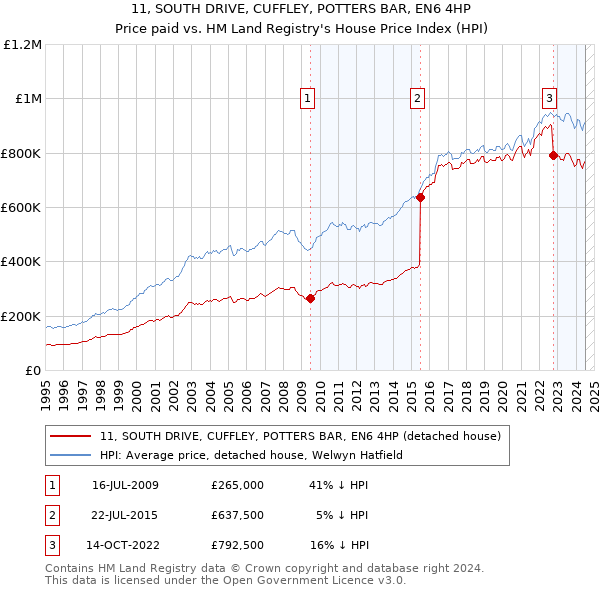 11, SOUTH DRIVE, CUFFLEY, POTTERS BAR, EN6 4HP: Price paid vs HM Land Registry's House Price Index