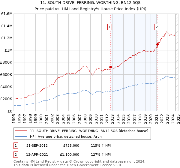 11, SOUTH DRIVE, FERRING, WORTHING, BN12 5QS: Price paid vs HM Land Registry's House Price Index