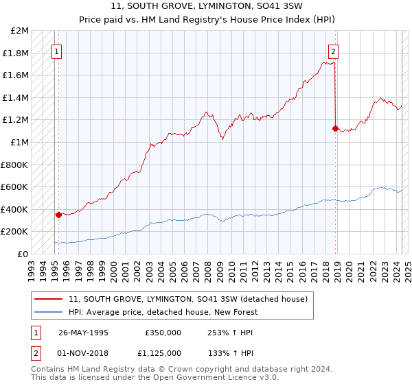 11, SOUTH GROVE, LYMINGTON, SO41 3SW: Price paid vs HM Land Registry's House Price Index