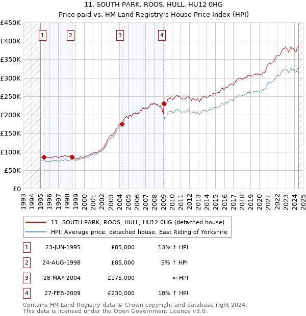 11, SOUTH PARK, ROOS, HULL, HU12 0HG: Price paid vs HM Land Registry's House Price Index