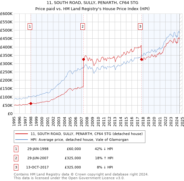 11, SOUTH ROAD, SULLY, PENARTH, CF64 5TG: Price paid vs HM Land Registry's House Price Index