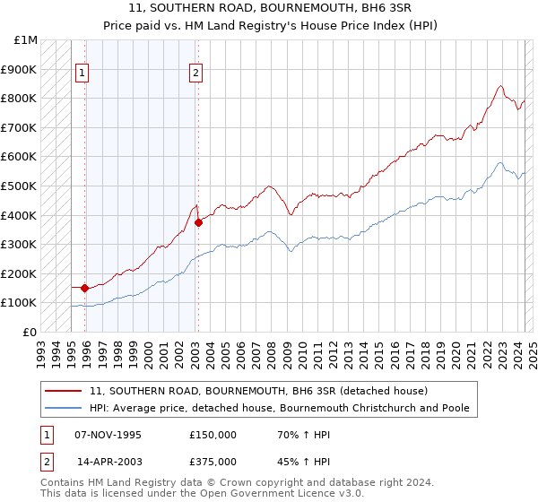 11, SOUTHERN ROAD, BOURNEMOUTH, BH6 3SR: Price paid vs HM Land Registry's House Price Index