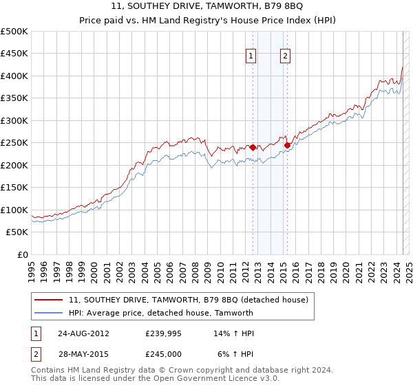 11, SOUTHEY DRIVE, TAMWORTH, B79 8BQ: Price paid vs HM Land Registry's House Price Index