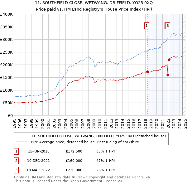 11, SOUTHFIELD CLOSE, WETWANG, DRIFFIELD, YO25 9XQ: Price paid vs HM Land Registry's House Price Index