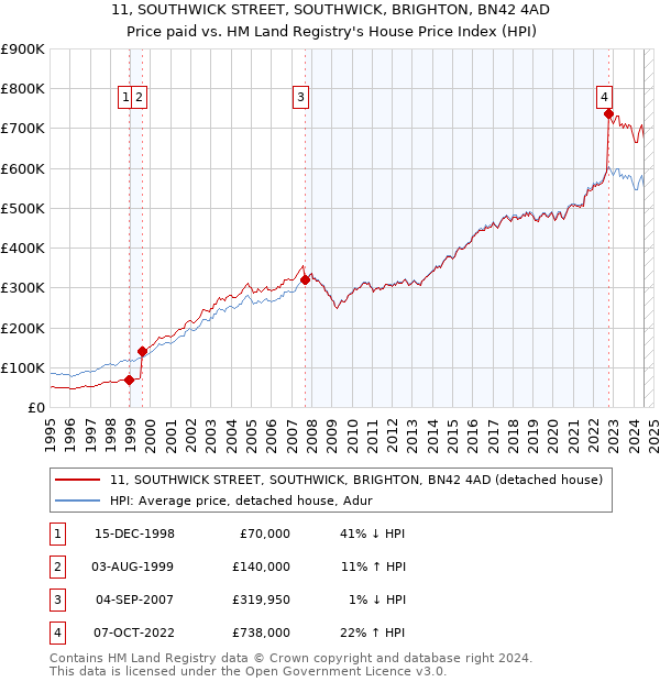 11, SOUTHWICK STREET, SOUTHWICK, BRIGHTON, BN42 4AD: Price paid vs HM Land Registry's House Price Index