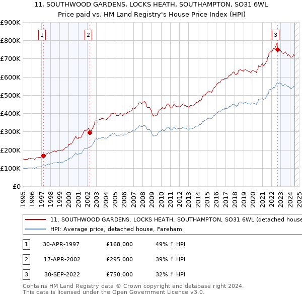 11, SOUTHWOOD GARDENS, LOCKS HEATH, SOUTHAMPTON, SO31 6WL: Price paid vs HM Land Registry's House Price Index