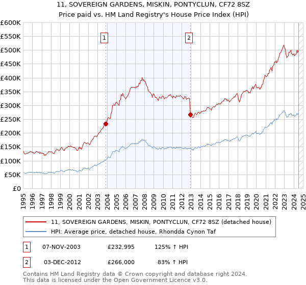 11, SOVEREIGN GARDENS, MISKIN, PONTYCLUN, CF72 8SZ: Price paid vs HM Land Registry's House Price Index