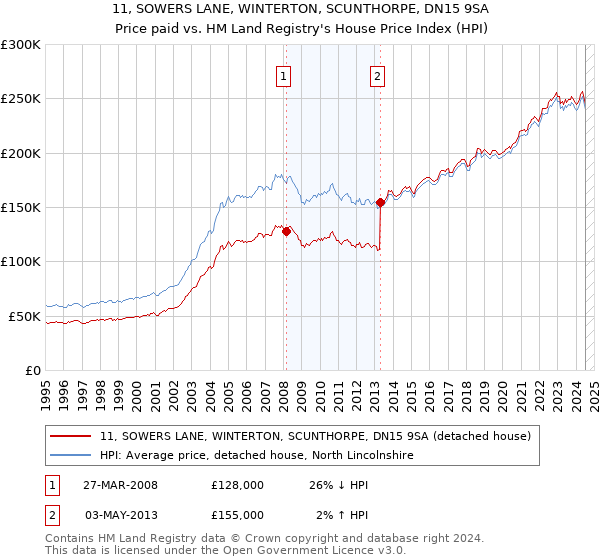 11, SOWERS LANE, WINTERTON, SCUNTHORPE, DN15 9SA: Price paid vs HM Land Registry's House Price Index