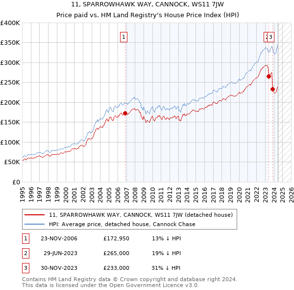 11, SPARROWHAWK WAY, CANNOCK, WS11 7JW: Price paid vs HM Land Registry's House Price Index