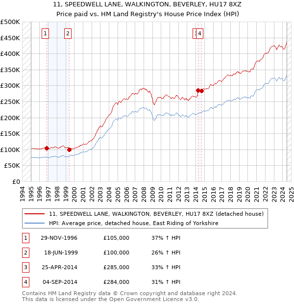 11, SPEEDWELL LANE, WALKINGTON, BEVERLEY, HU17 8XZ: Price paid vs HM Land Registry's House Price Index