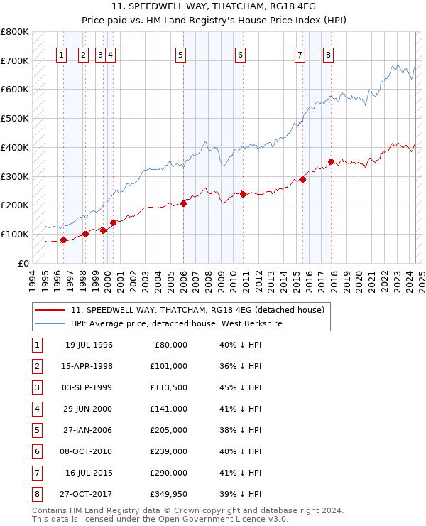 11, SPEEDWELL WAY, THATCHAM, RG18 4EG: Price paid vs HM Land Registry's House Price Index