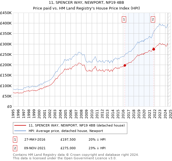 11, SPENCER WAY, NEWPORT, NP19 4BB: Price paid vs HM Land Registry's House Price Index