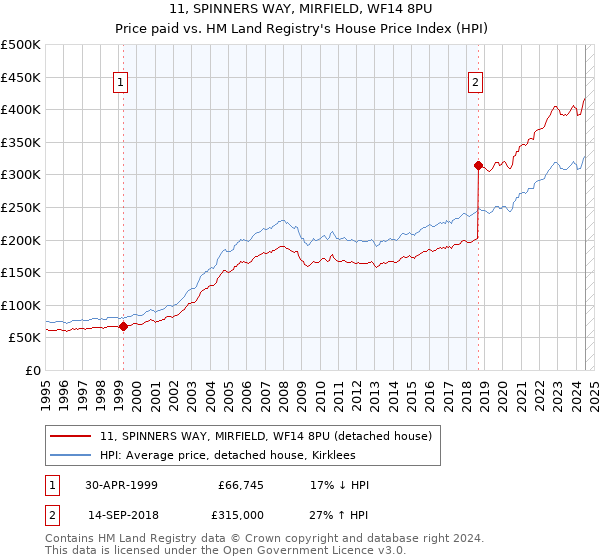 11, SPINNERS WAY, MIRFIELD, WF14 8PU: Price paid vs HM Land Registry's House Price Index