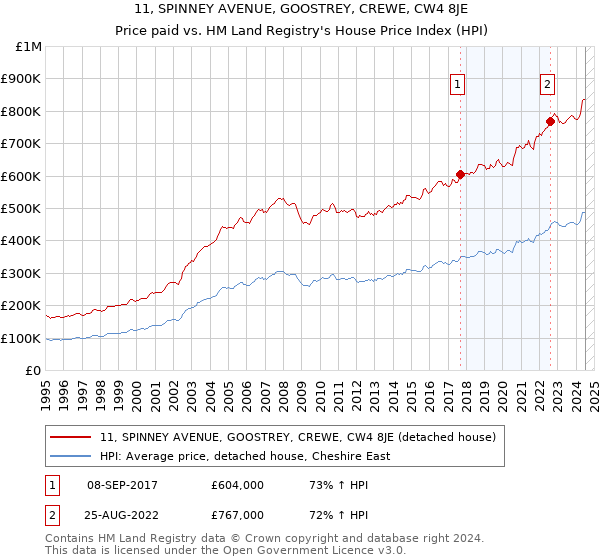 11, SPINNEY AVENUE, GOOSTREY, CREWE, CW4 8JE: Price paid vs HM Land Registry's House Price Index