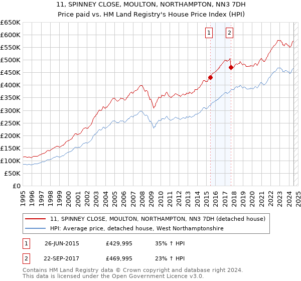 11, SPINNEY CLOSE, MOULTON, NORTHAMPTON, NN3 7DH: Price paid vs HM Land Registry's House Price Index