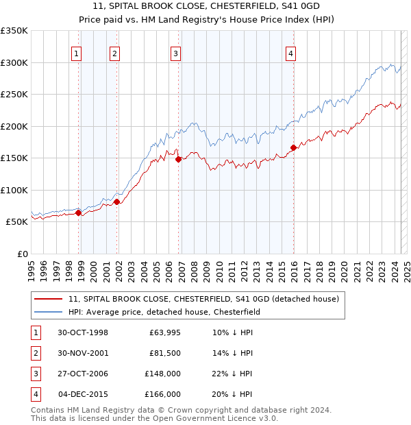 11, SPITAL BROOK CLOSE, CHESTERFIELD, S41 0GD: Price paid vs HM Land Registry's House Price Index