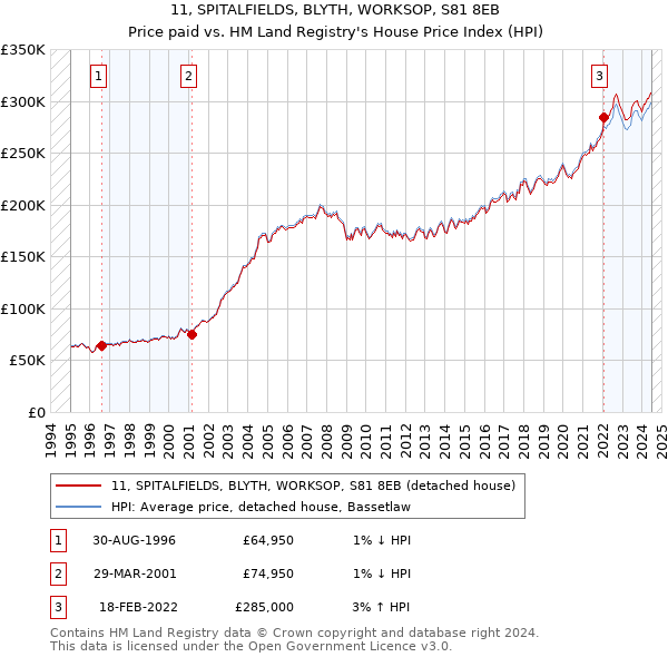 11, SPITALFIELDS, BLYTH, WORKSOP, S81 8EB: Price paid vs HM Land Registry's House Price Index