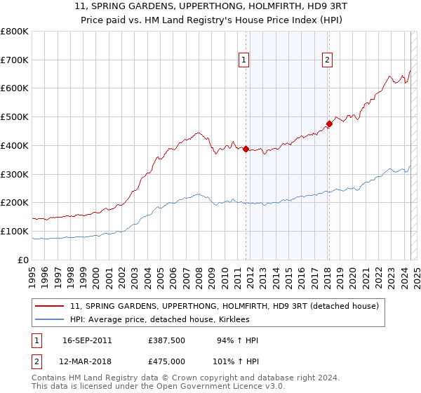 11, SPRING GARDENS, UPPERTHONG, HOLMFIRTH, HD9 3RT: Price paid vs HM Land Registry's House Price Index