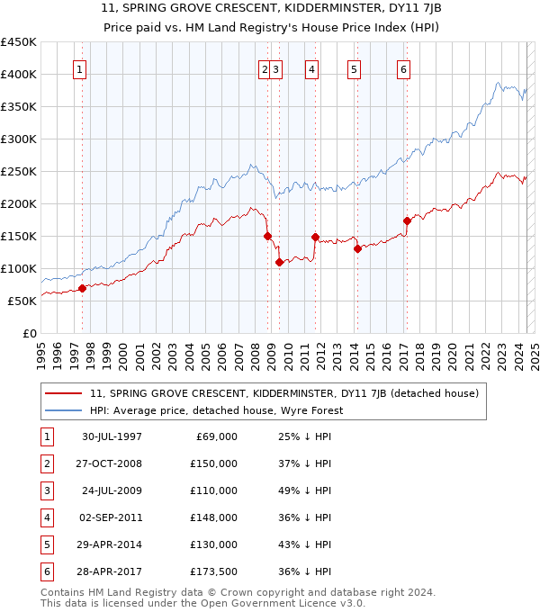 11, SPRING GROVE CRESCENT, KIDDERMINSTER, DY11 7JB: Price paid vs HM Land Registry's House Price Index