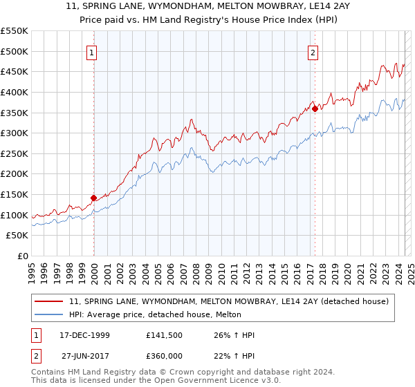 11, SPRING LANE, WYMONDHAM, MELTON MOWBRAY, LE14 2AY: Price paid vs HM Land Registry's House Price Index