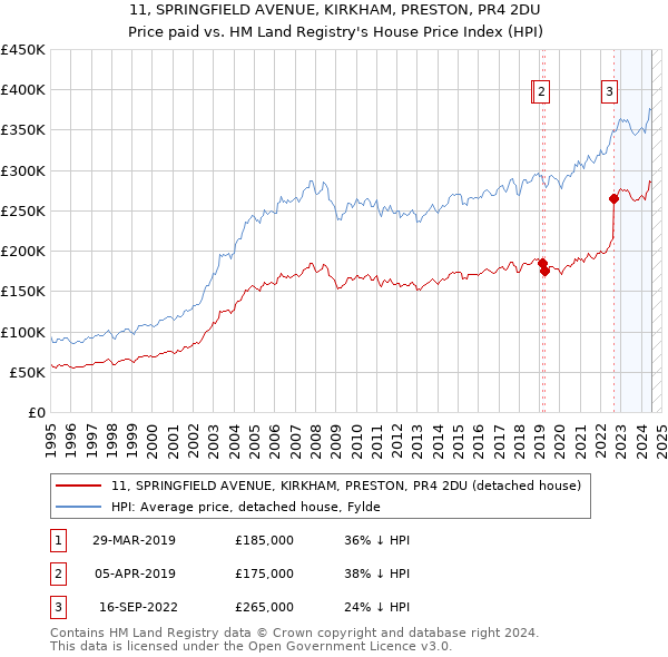 11, SPRINGFIELD AVENUE, KIRKHAM, PRESTON, PR4 2DU: Price paid vs HM Land Registry's House Price Index