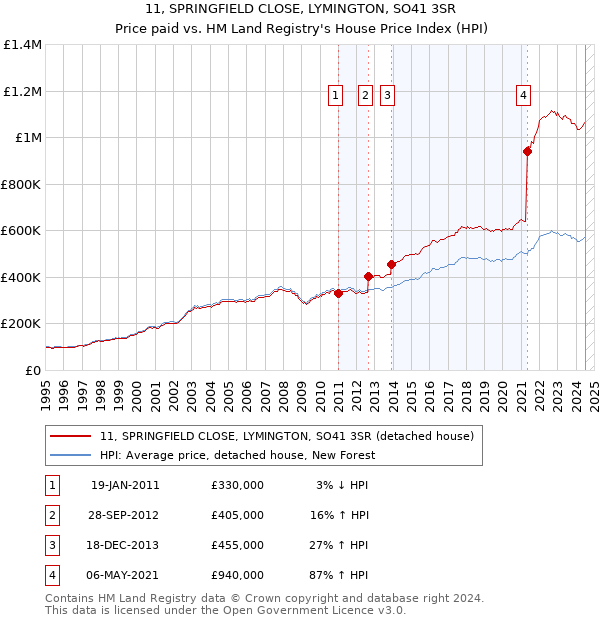 11, SPRINGFIELD CLOSE, LYMINGTON, SO41 3SR: Price paid vs HM Land Registry's House Price Index