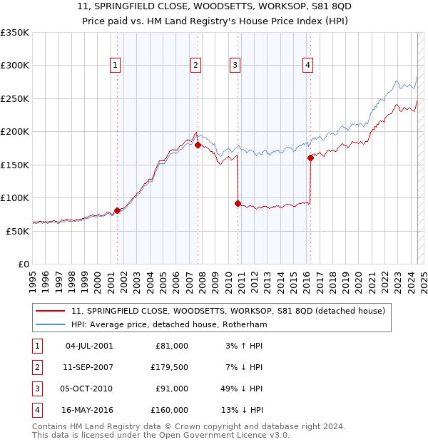 11, SPRINGFIELD CLOSE, WOODSETTS, WORKSOP, S81 8QD: Price paid vs HM Land Registry's House Price Index